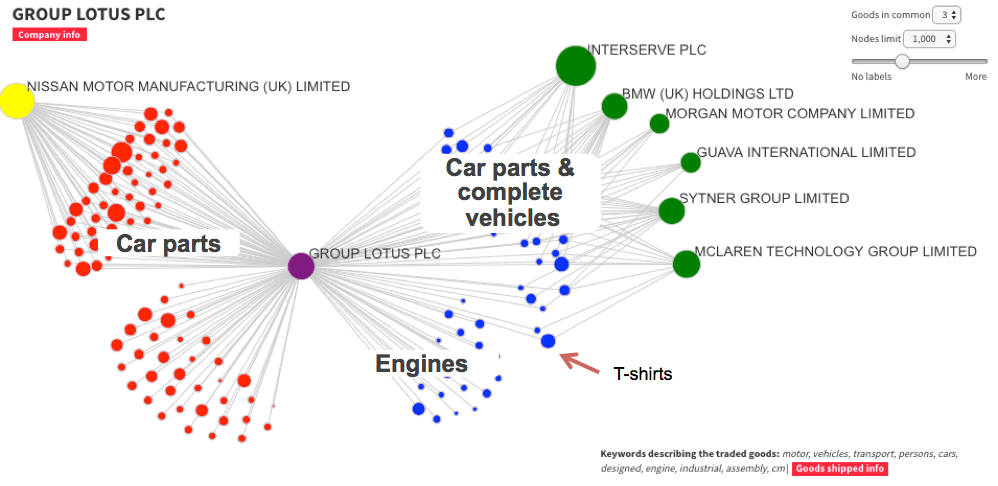 GEX snapshot of goods imported and exported by a company, together with othre companies that also do the same