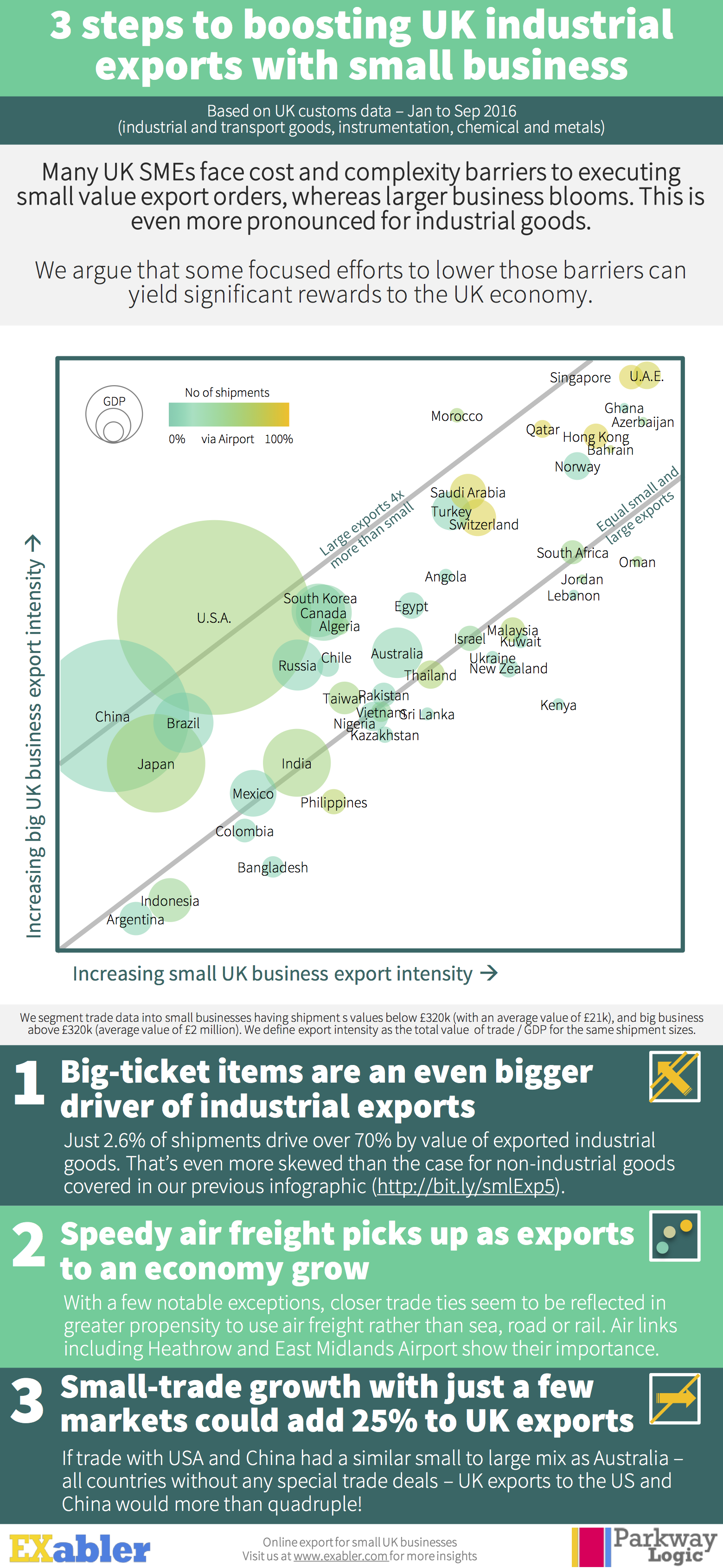 Infographic about small business share of UK industrial exports